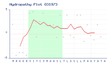 Signal Peptide Database