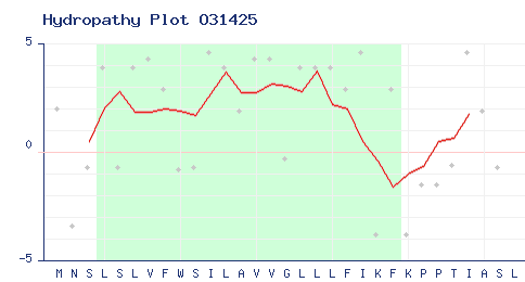 Signal Peptide Database